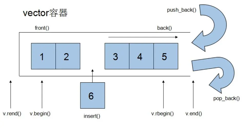 C++ vector使用方法介绍-C++编程论坛-语言编程-源码交易网